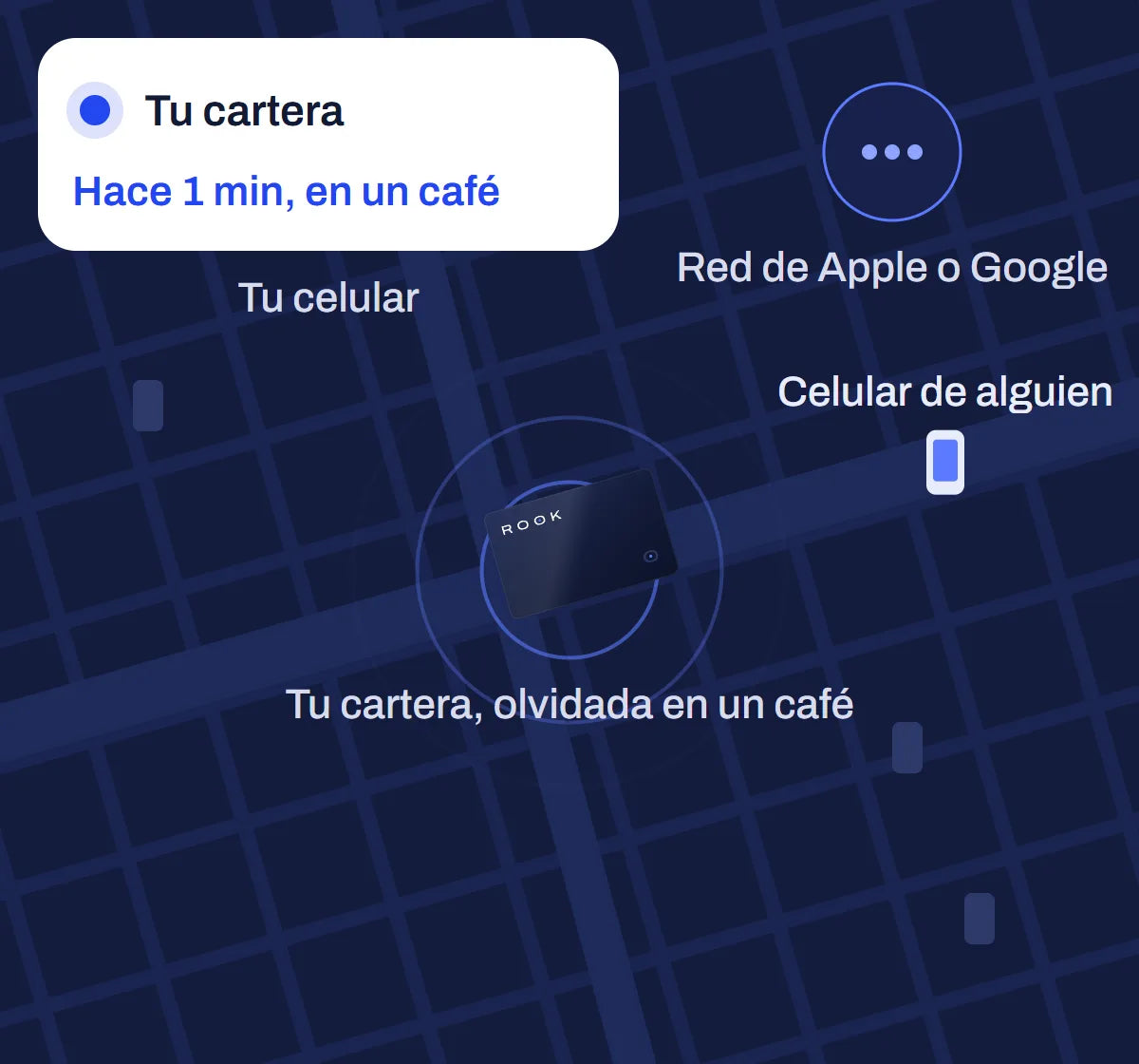 Un celular desconocido pasa junto a la tarjeta, reporta su ubicación a la red y tu celular la muestra